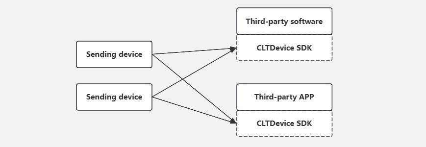 Use CLTDevice SDK