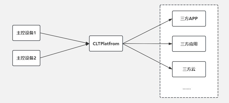 通过CLTPlatform接入第三方拓扑