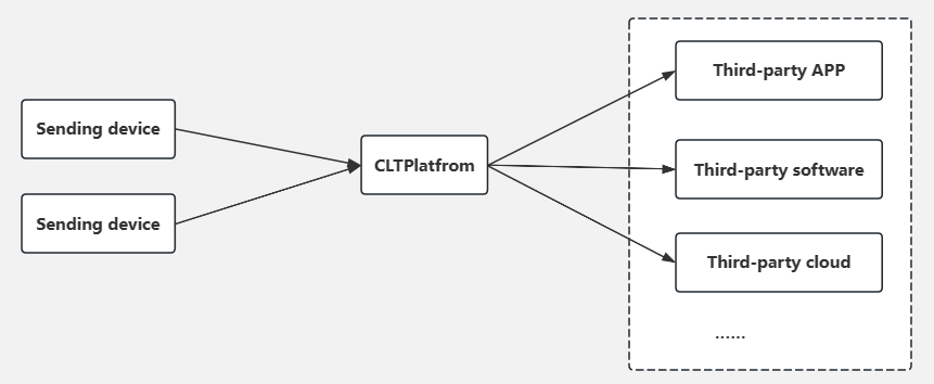 Use CLTPlatform