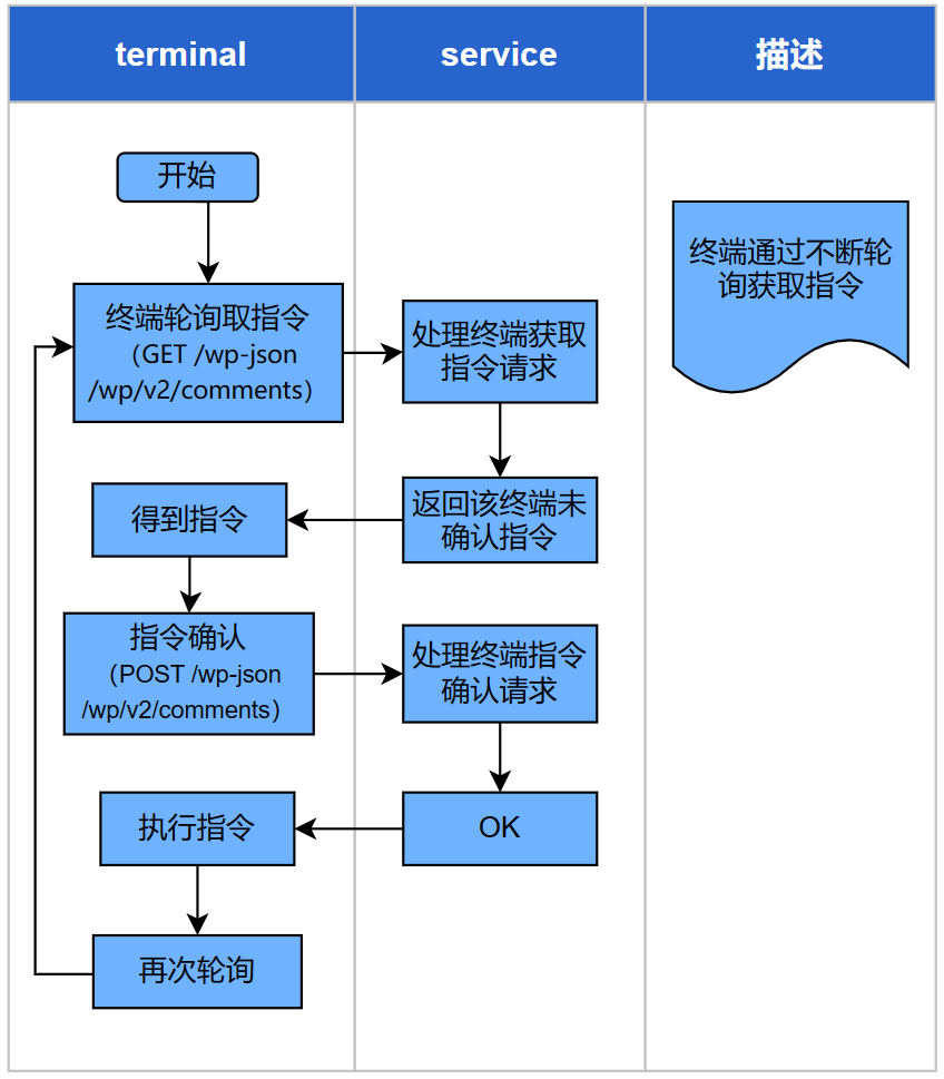 指令 | 云平台使用手册